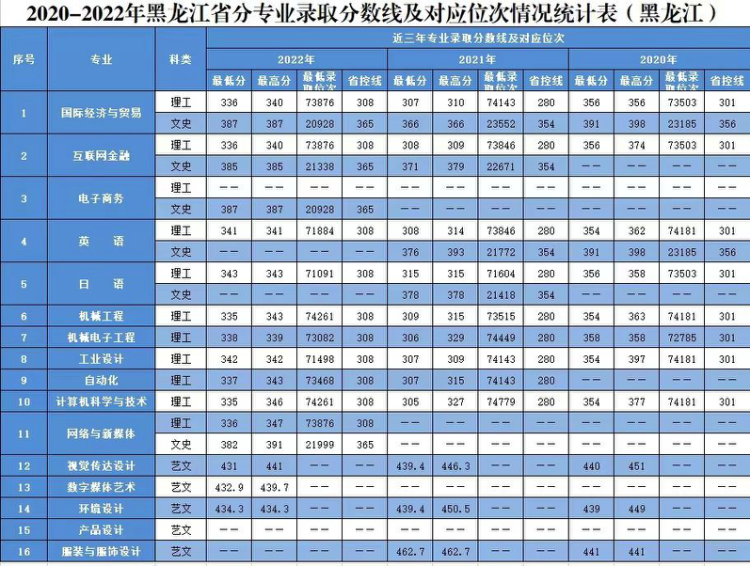 2020年-2022年 分省分專業(yè)錄取分數(shù)及對應(yīng)位次表