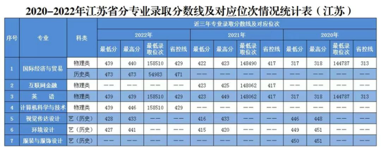 2020年-2022年 分省分專業(yè)錄取分數(shù)及對應(yīng)位次表