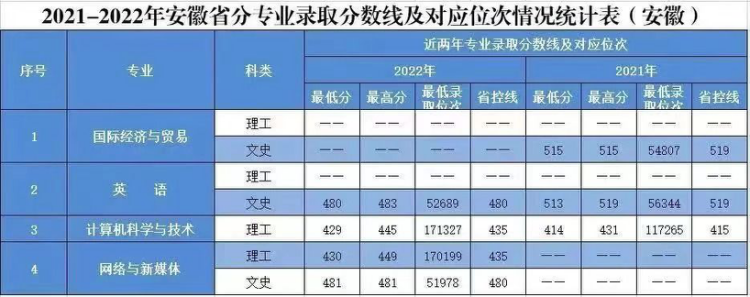 2020年-2022年 分省分專業(yè)錄取分數(shù)及對應(yīng)位次表
