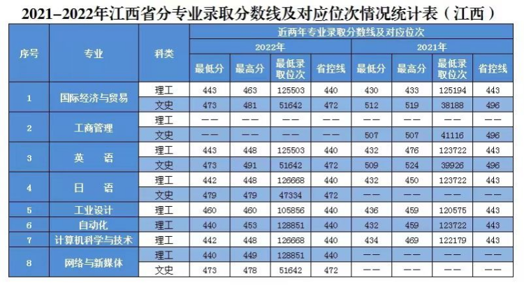 2020年-2022年 分省分專業(yè)錄取分數(shù)及對應(yīng)位次表