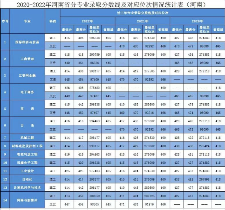 2020年-2022年 分省分專業(yè)錄取分數(shù)及對應(yīng)位次表