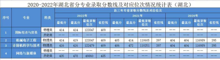 2020年-2022年 分省分專業(yè)錄取分數(shù)及對應(yīng)位次表