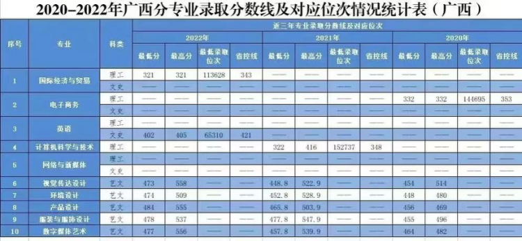2020年-2022年 分省分專業(yè)錄取分數(shù)及對應(yīng)位次表