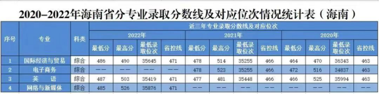 2020年-2022年 分省分專業(yè)錄取分數(shù)及對應(yīng)位次表