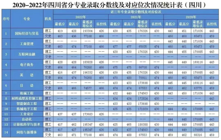 2020年-2022年 分省分專業(yè)錄取分數(shù)及對應(yīng)位次表