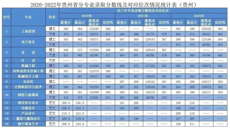 2020年-2022年 分省分專業(yè)錄取分數(shù)及對應(yīng)位次表