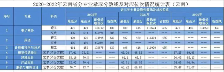 2020年-2022年 分省分專業(yè)錄取分數(shù)及對應(yīng)位次表