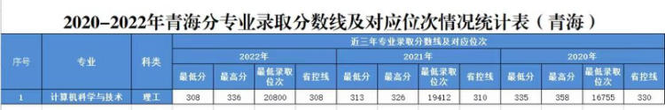 2020年-2022年 分省分專業(yè)錄取分數(shù)及對應(yīng)位次表