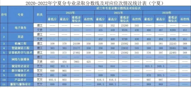 2020年-2022年 分省分專業(yè)錄取分數(shù)及對應(yīng)位次表