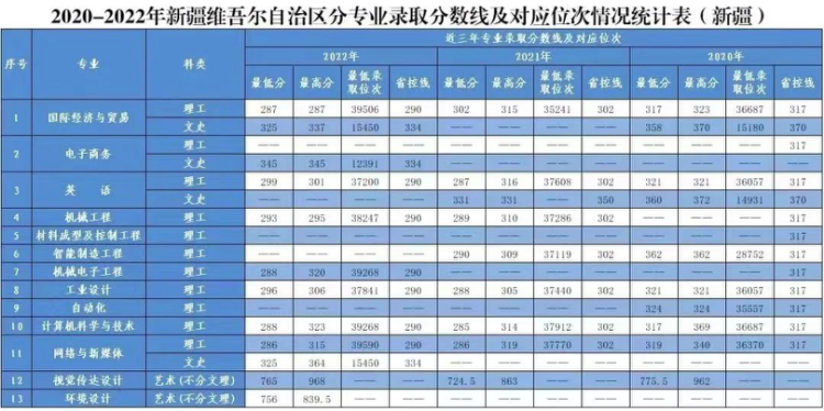 2020年-2022年 分省分專業(yè)錄取分數(shù)及對應(yīng)位次表