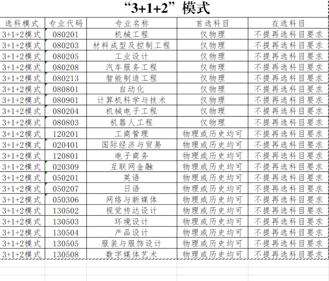 大連工業(yè)大學藝術與信息工程學院－2021年各專業(yè)選考科目方案