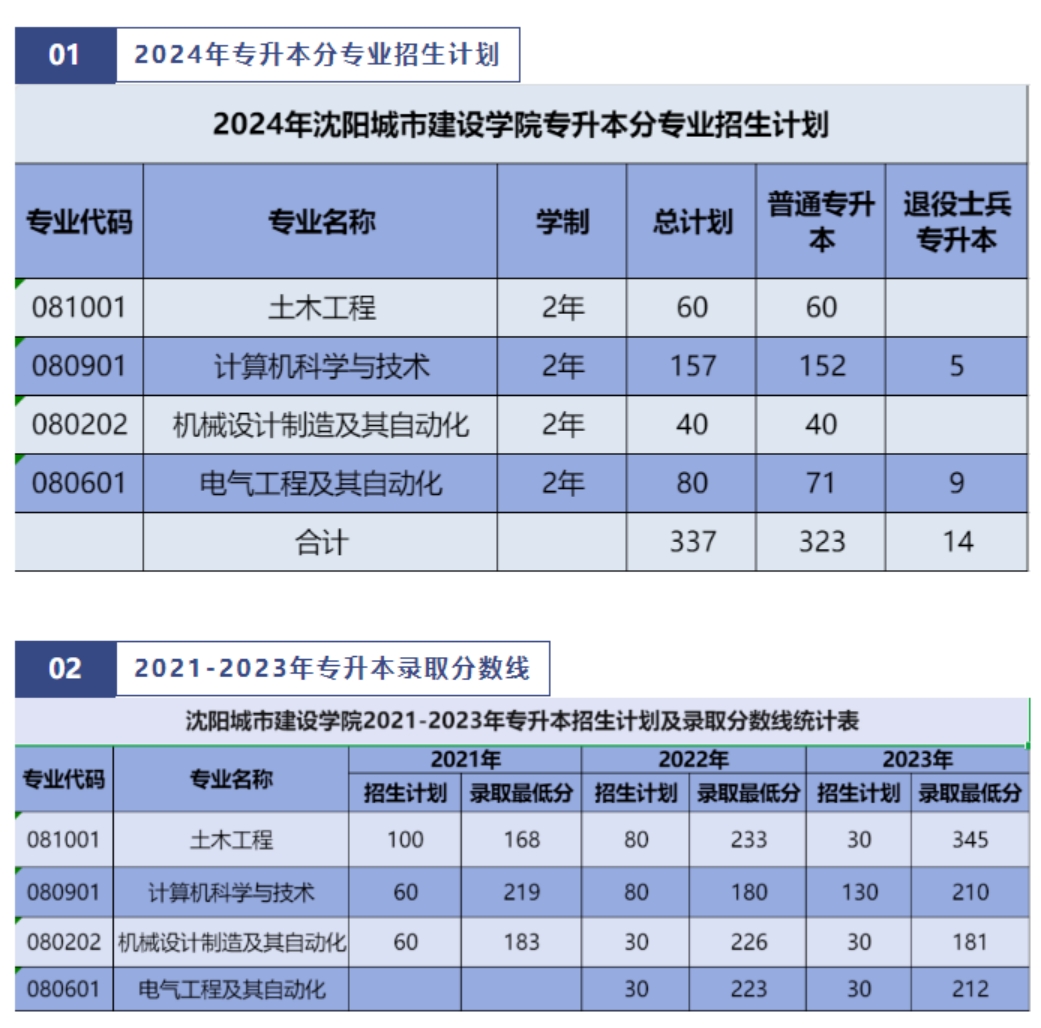 沈陽城市建設(shè)學(xué)院2024年專升本招生簡(jiǎn)章
