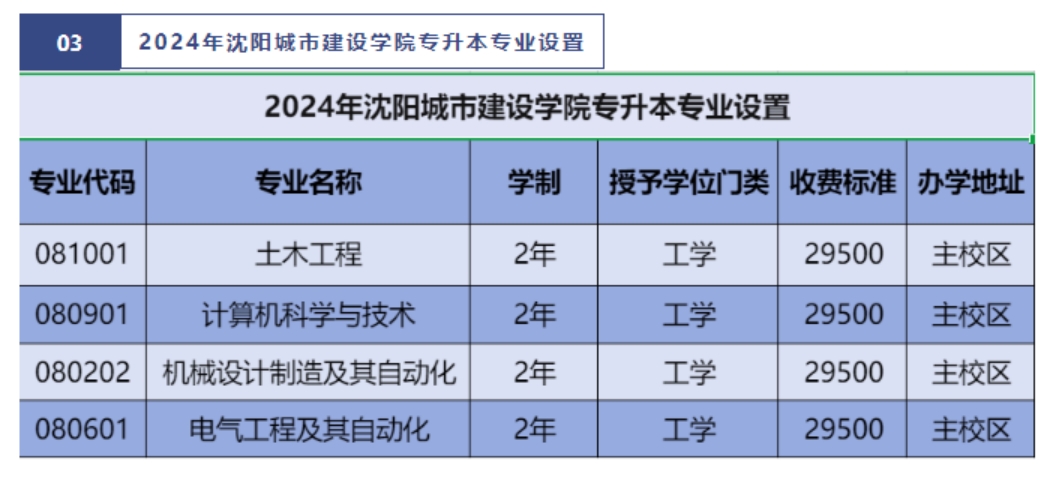 沈陽城市建設(shè)學(xué)院2024年專升本招生簡(jiǎn)章