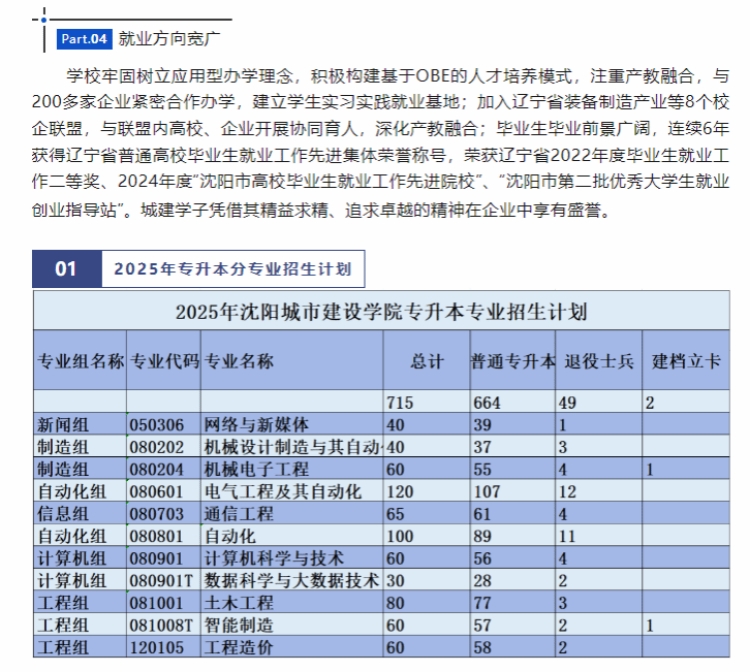沈陽(yáng)城市建設(shè)學(xué)院2025年專升本招生簡(jiǎn)章