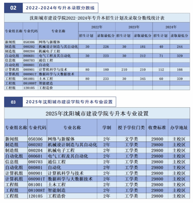 沈陽(yáng)城市建設(shè)學(xué)院2025年專升本招生簡(jiǎn)章