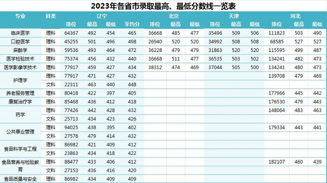 錦州醫(yī)科大學(xué)醫(yī)療學(xué)院－2023年招生分數(shù)線
