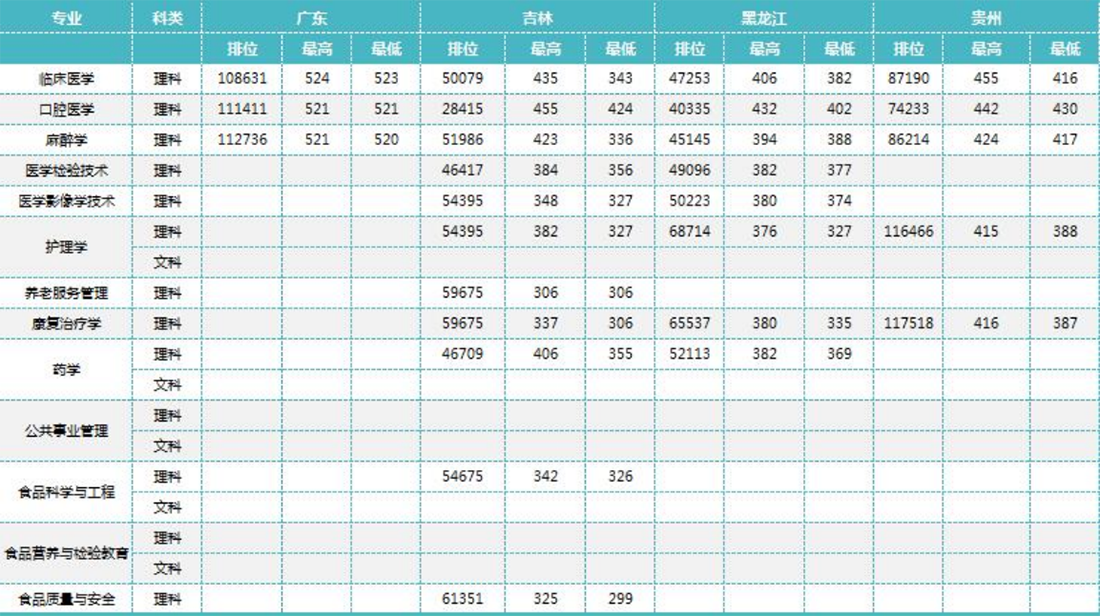 錦州醫(yī)科大學(xué)醫(yī)療學(xué)院－2023年招生分數(shù)線