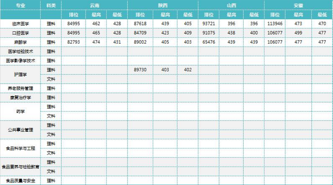 錦州醫(yī)科大學(xué)醫(yī)療學(xué)院－2023年招生分數(shù)線