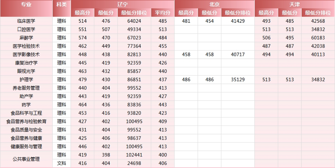 錦州醫(yī)科大學(xué)醫(yī)療學(xué)院－2024年各省市錄取最高、最低分?jǐn)?shù)線一覽表