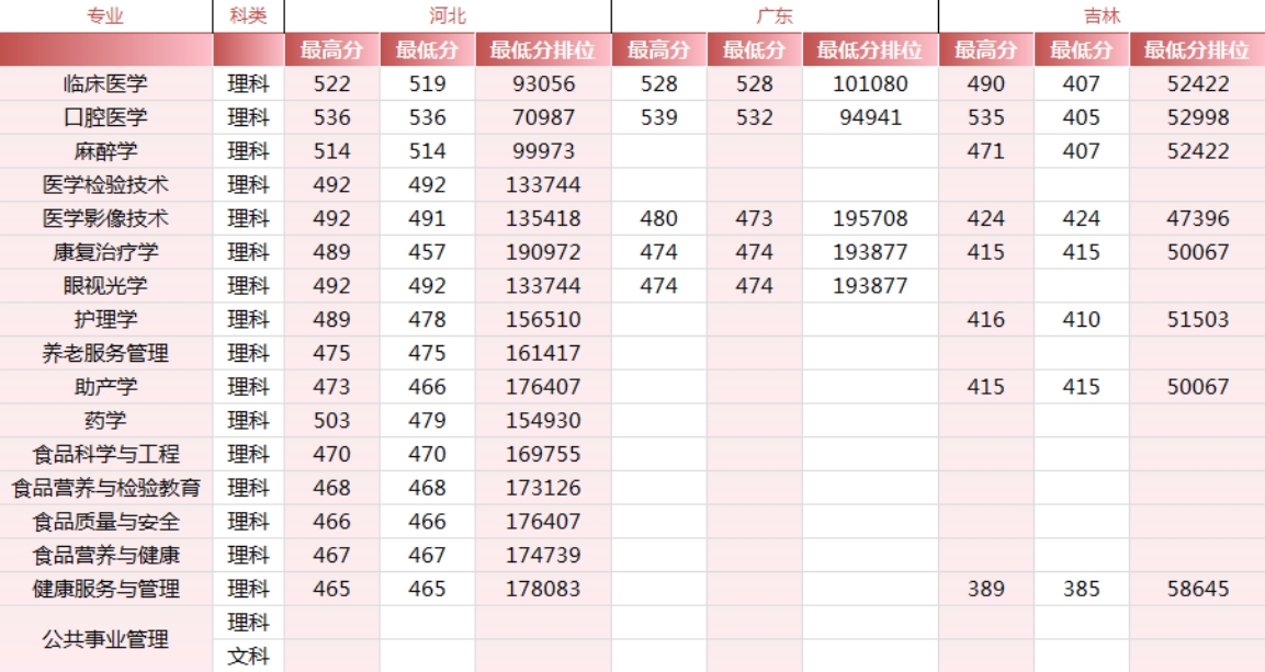 錦州醫(yī)科大學(xué)醫(yī)療學(xué)院－2024年各省市錄取最高、最低分?jǐn)?shù)線一覽表