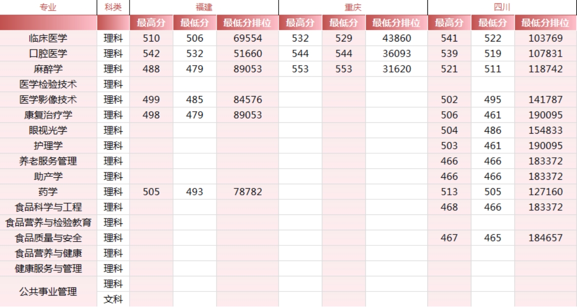 錦州醫(yī)科大學(xué)醫(yī)療學(xué)院－2024年各省市錄取最高、最低分?jǐn)?shù)線一覽表