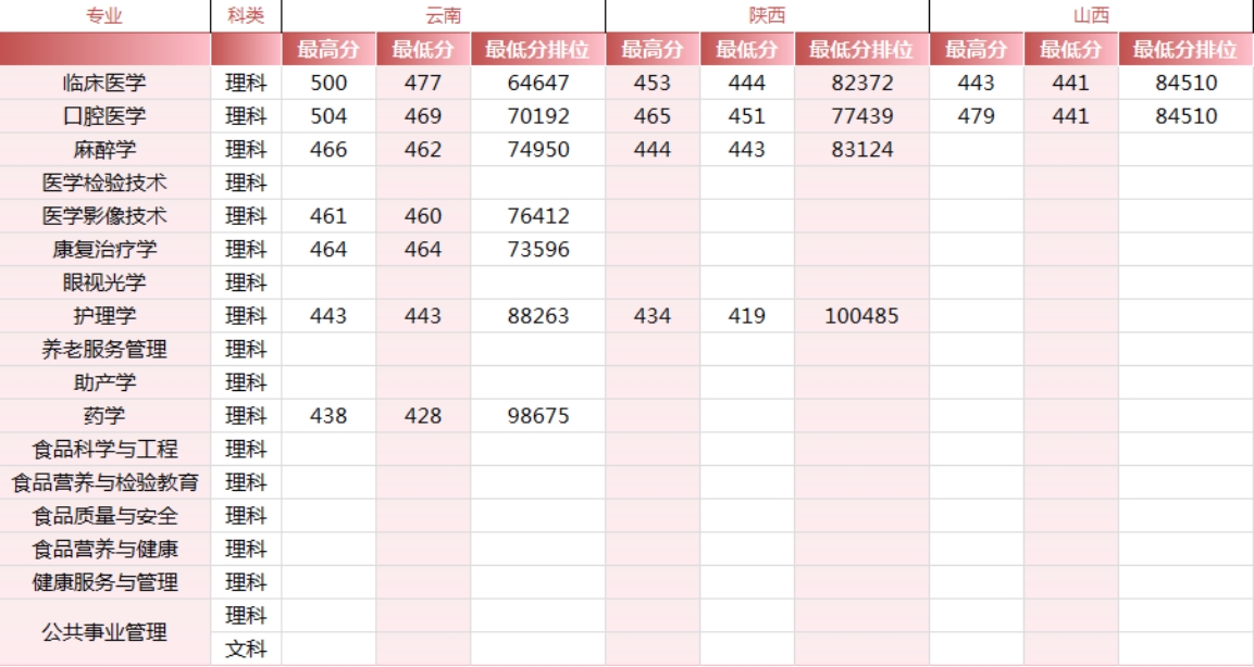 錦州醫(yī)科大學(xué)醫(yī)療學(xué)院－2024年各省市錄取最高、最低分?jǐn)?shù)線一覽表