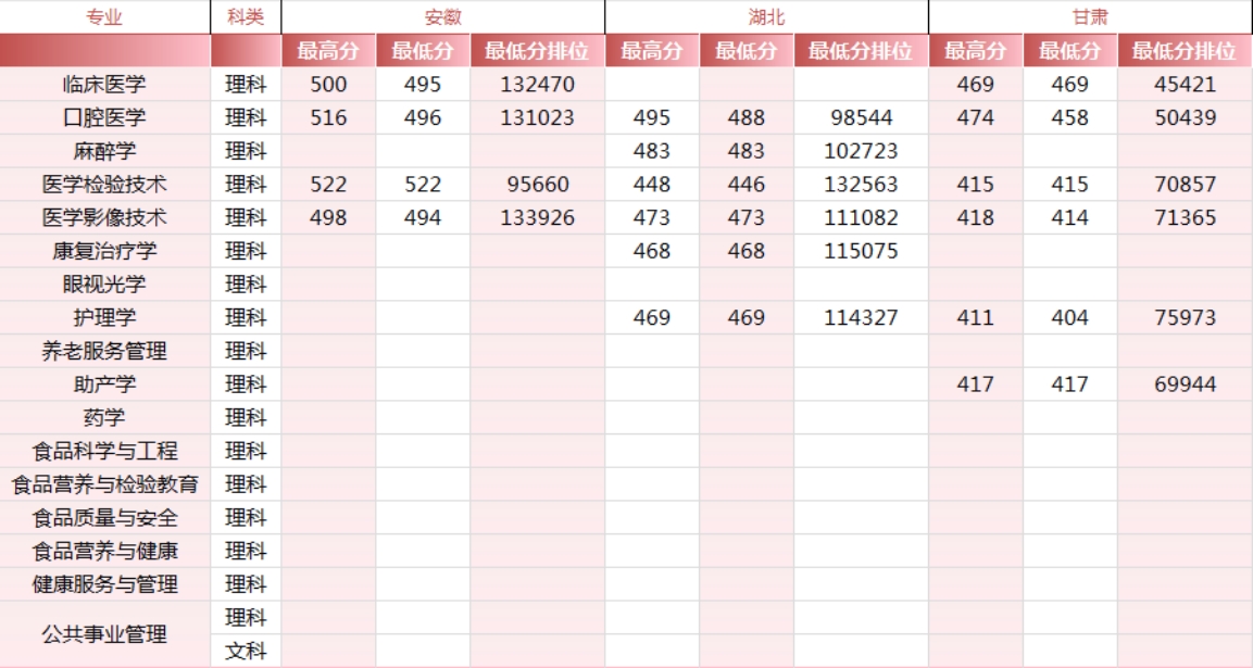 錦州醫(yī)科大學(xué)醫(yī)療學(xué)院－2024年各省市錄取最高、最低分?jǐn)?shù)線一覽表