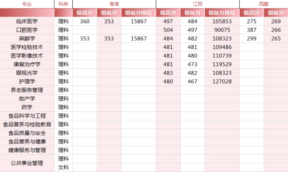 錦州醫(yī)科大學(xué)醫(yī)療學(xué)院－2024年各省市錄取最高、最低分?jǐn)?shù)線一覽表