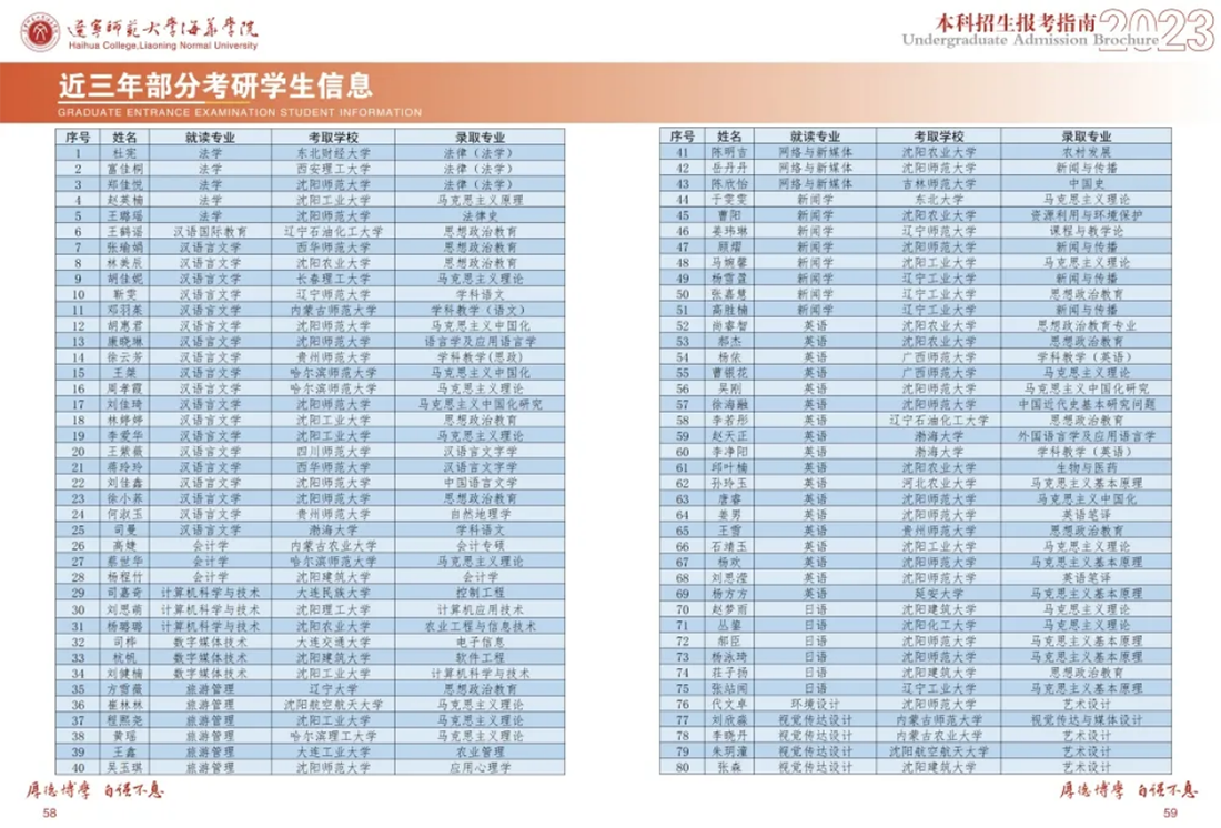 遼寧師范大學(xué)海華學(xué)院－2023年招生簡(jiǎn)章