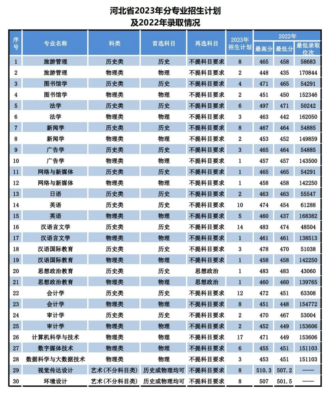 遼寧師范大學(xué)海華學(xué)院－2023年招生計劃