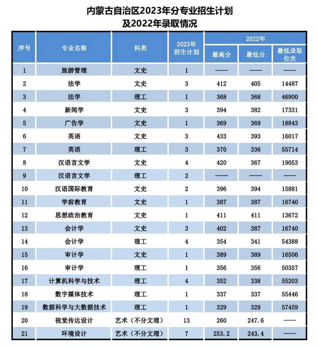 遼寧師范大學(xué)海華學(xué)院－2023年招生計劃