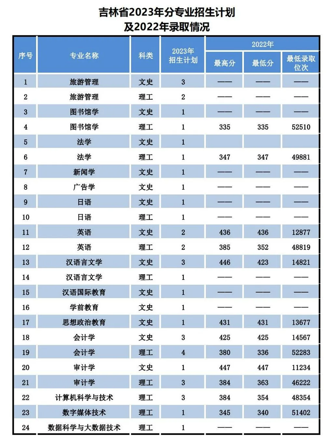 遼寧師范大學(xué)海華學(xué)院－2023年招生計劃