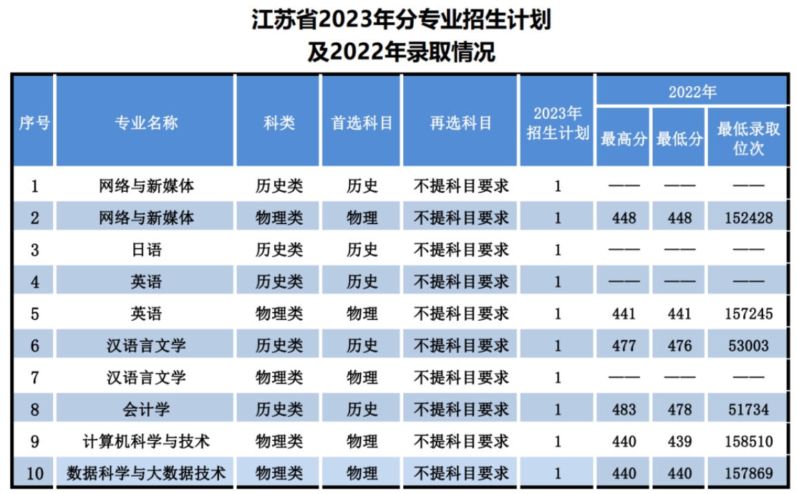 遼寧師范大學(xué)海華學(xué)院－2023年招生計劃