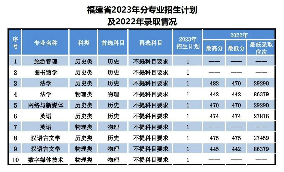 遼寧師范大學(xué)海華學(xué)院－2023年招生計劃