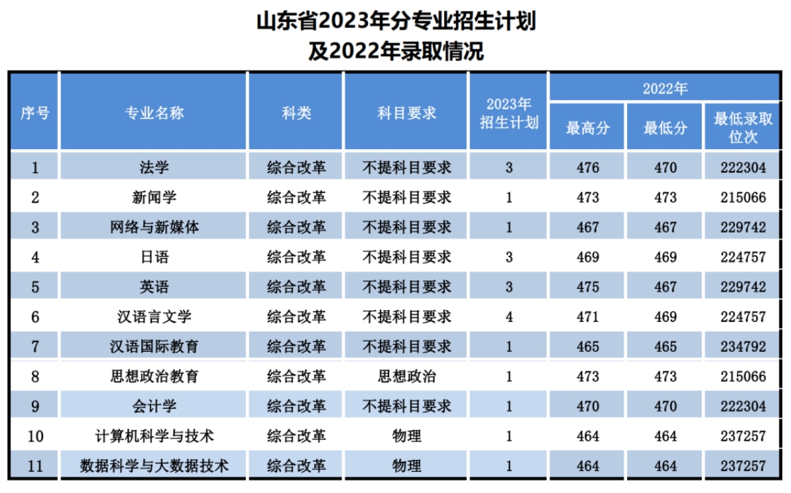 遼寧師范大學(xué)海華學(xué)院－2023年招生計劃