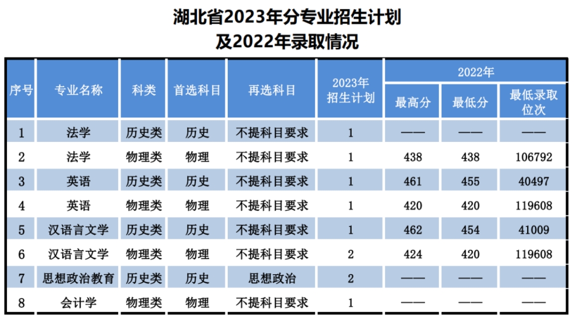 遼寧師范大學(xué)海華學(xué)院－2023年招生計劃