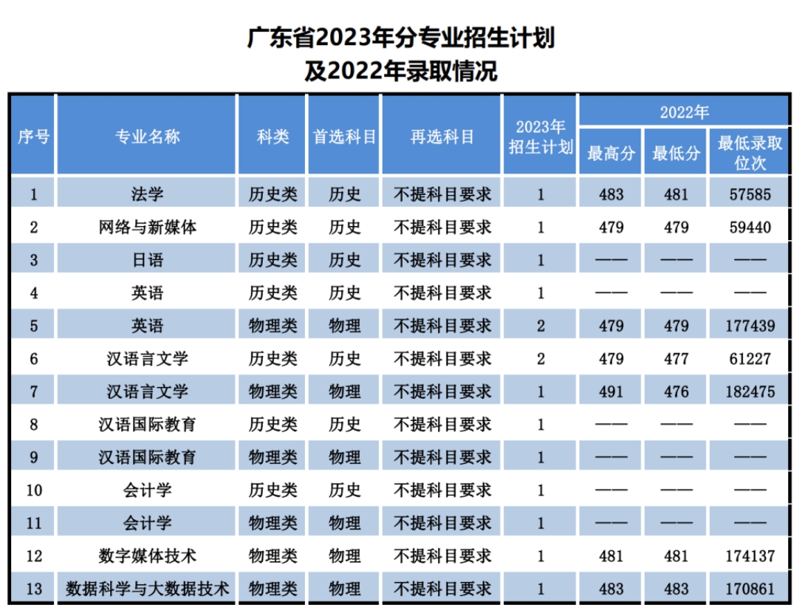 遼寧師范大學(xué)海華學(xué)院－2023年招生計劃
