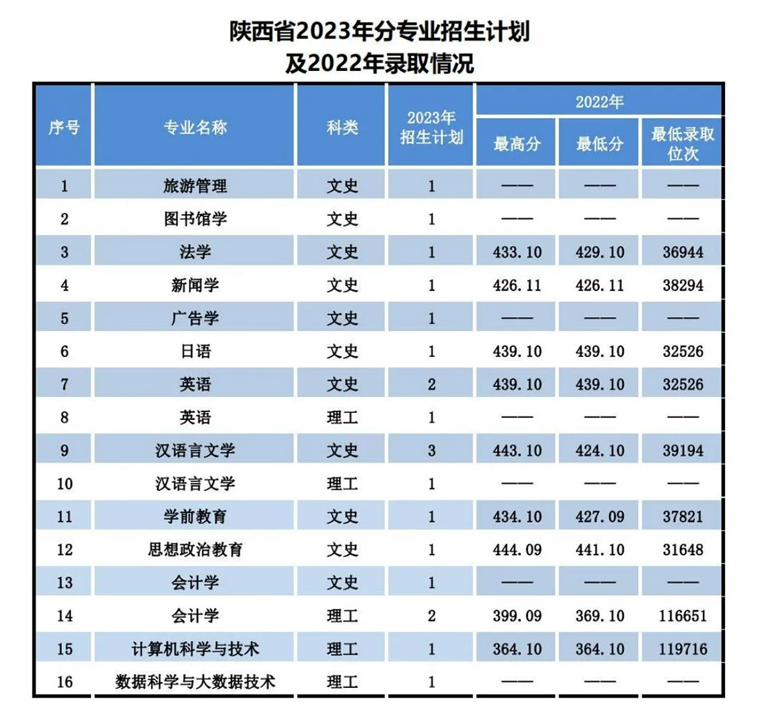 遼寧師范大學(xué)海華學(xué)院－2023年招生計劃