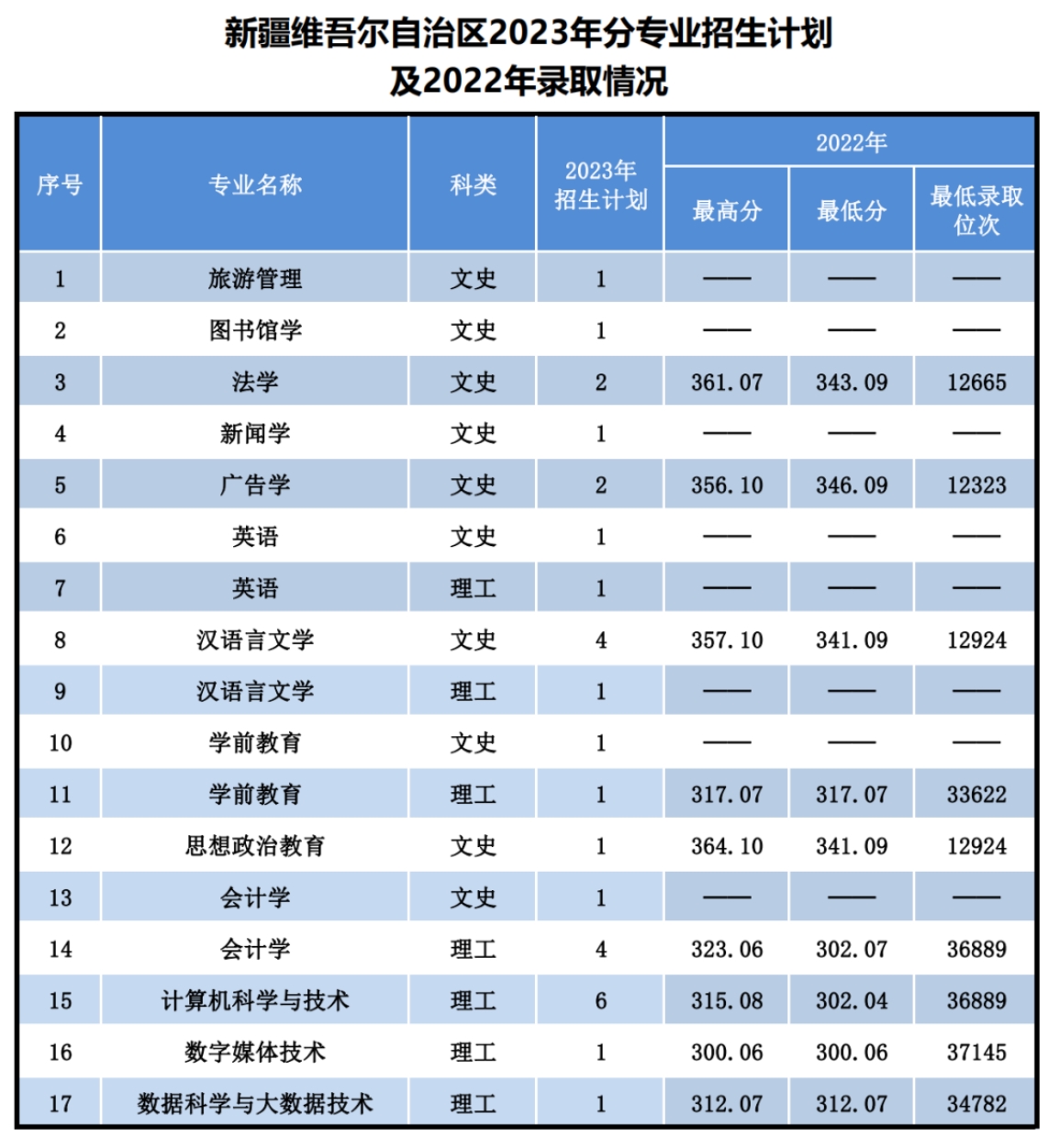 遼寧師范大學(xué)海華學(xué)院－2023年招生計劃