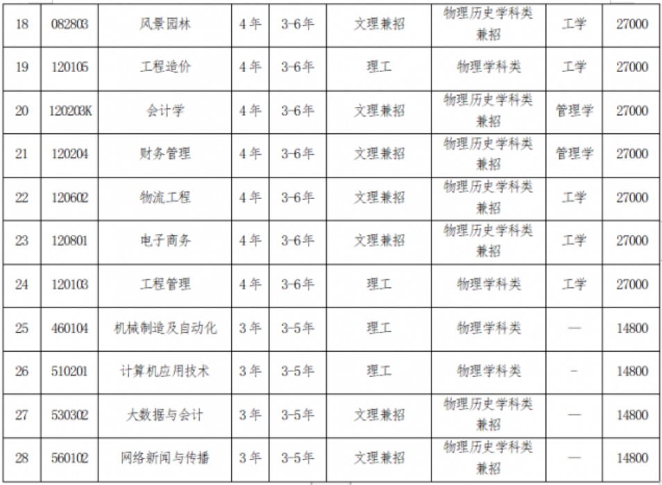 三、專業(yè)設置說明