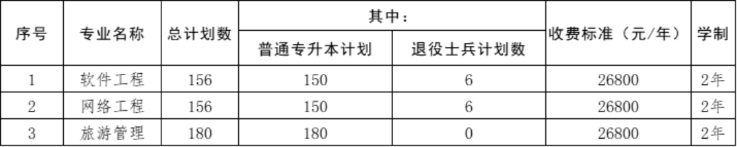 遼寧財貿(mào)學院專升本招生計劃