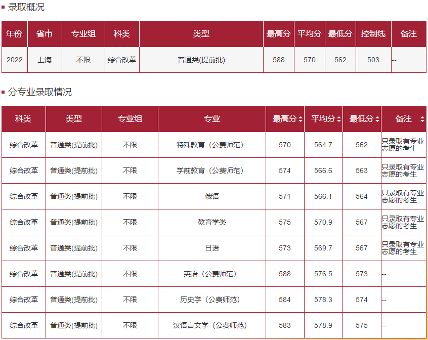 華東師范大學(xué)－2022年招生分?jǐn)?shù)線(xiàn)-普通類(lèi)(提前批)上海